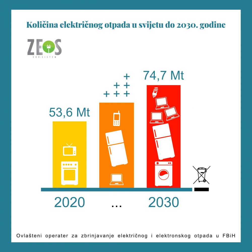 2020-07-17 Količina električnog otpada u svijetu do 2030. g.jpg