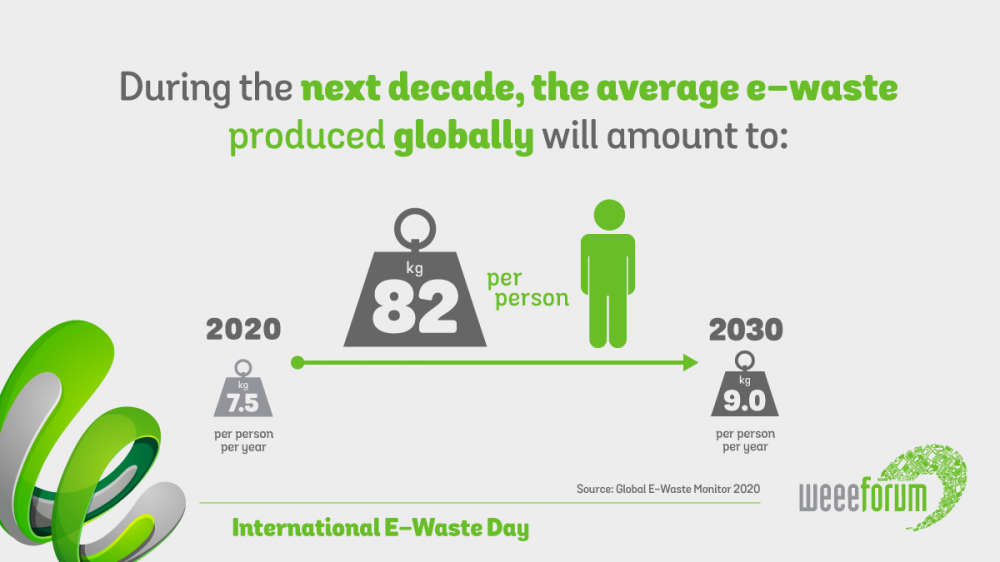 2020-09-22 Međunarodni dan e-otpada WEEE 2020 Infographics-03.png