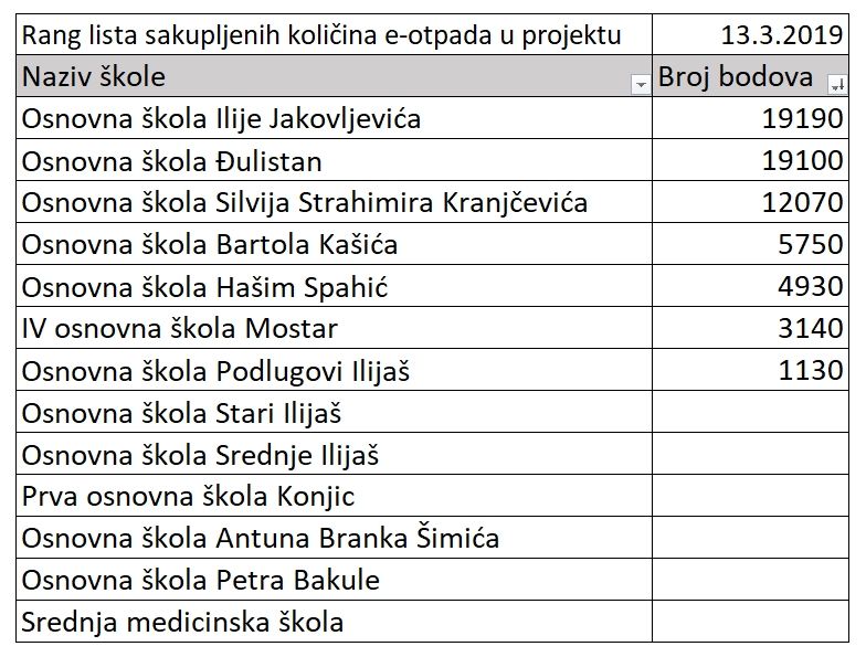 2019-3-13 Rang lista škola u reciklaži.jpg