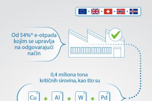 Infografike Međunarodni dan e-otpada 2025 (4).jpg