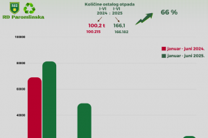KOLIČINE OSTALOG OTPADA.png