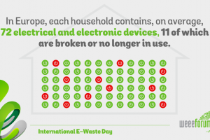 2020-09-22 Međunarodni dan e-otpada WEEE 2020 Infographics-02.png
