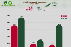 2025-03-05 Reciklažno dvorište paromlinska 64 izvještaj 2024 i 2023 (1).png